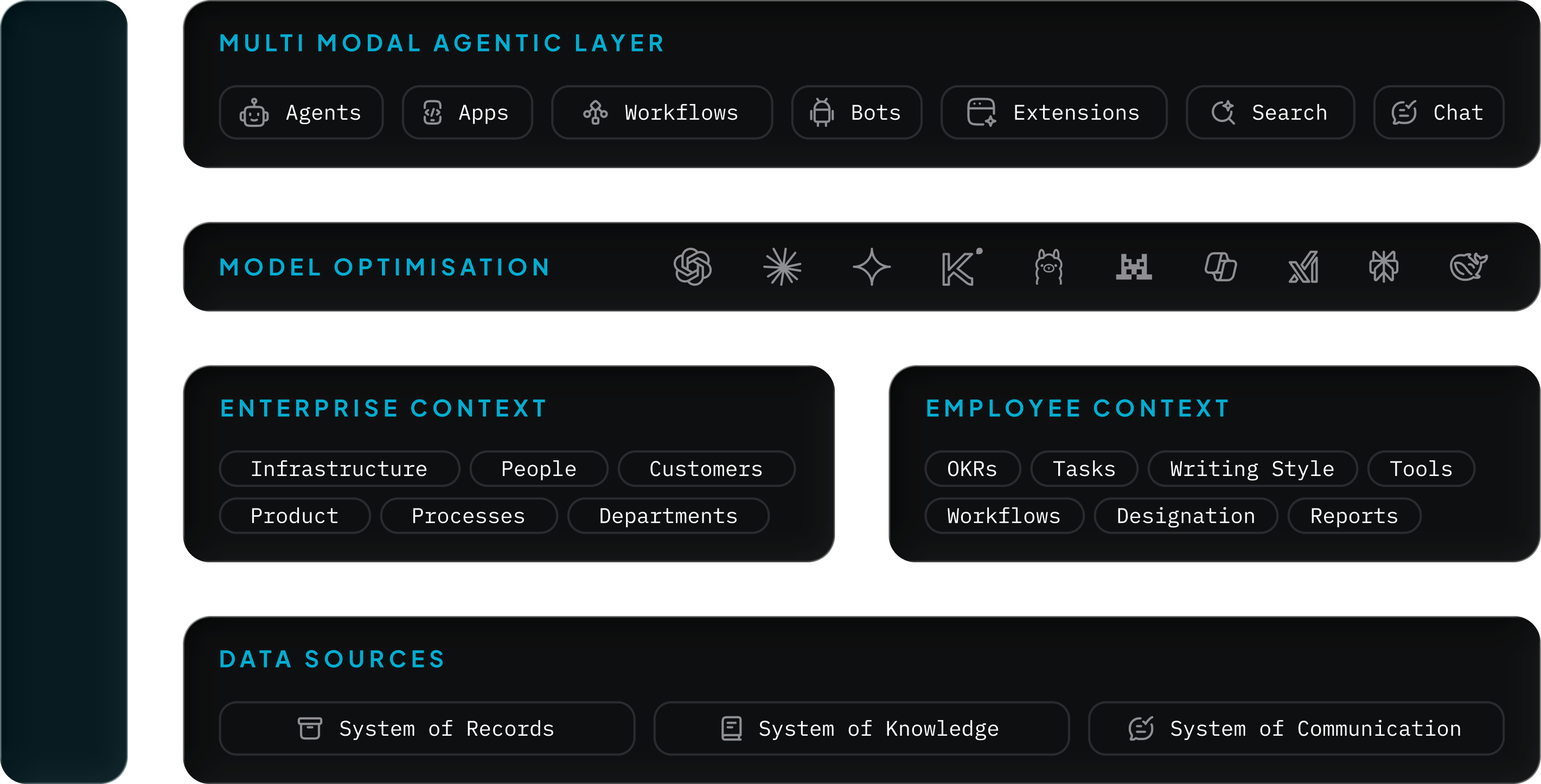 Kai enterprise AI architecture showing governance, context, models, and agentic tools